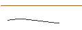 Intraday-grafiek van BEST UNLIMITED TURBO LONG CERTIFICATE - SHERWIN-WILLIAMS