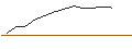 Intraday Chart für UNLIMITED TURBO SHORT - FERRARI N.V.