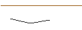 Intraday Chart für BONUSCAP-ZERTIFIKAT - PHILIPS
