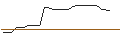 Intraday-grafiek van OPEN END TURBO OPTIONSSCHEIN LONG - PPL CORP