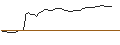 Intraday-grafiek van OPEN END CALL TURBO ZERTIFIKAT - ROCHE