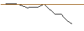 Gráfico intradía de TURBO UNLIMITED SHORT- OPTIONSSCHEIN OHNE STOPP-LOSS-LEVEL - SOFI TECHNOLOGIES