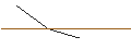 Intraday Chart für UNLIMITED TURBO SHORT - NATERA