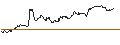 Intraday chart for BEST UNLIMITED TURBO LONG CERTIFICATE - BILFINGER SE