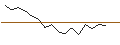 Gráfico intradía de MINI FUTURE SHORT - BEIERSDORF