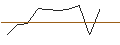 Intraday-grafiek van OPEN END TURBO CALL-OPTIONSSCHEIN MIT SL - EQUINIX