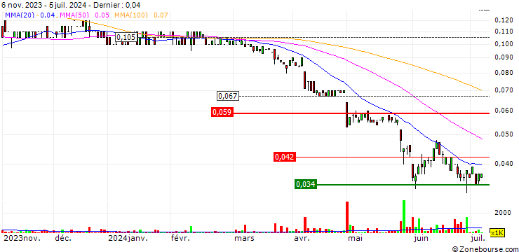 Graphique VRX Silica Limited