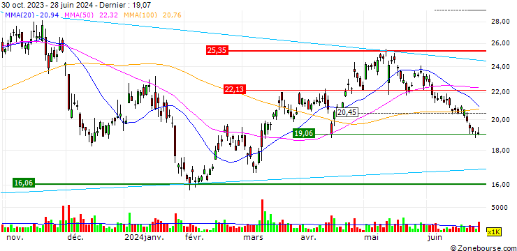 Graphique FAKTOR-OPTIONSSCHEIN - MINISO GROUP HOLDING ADR A