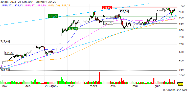 Graphique OPEN END TURBO OPTIONSSCHEIN - ASML HOLDING