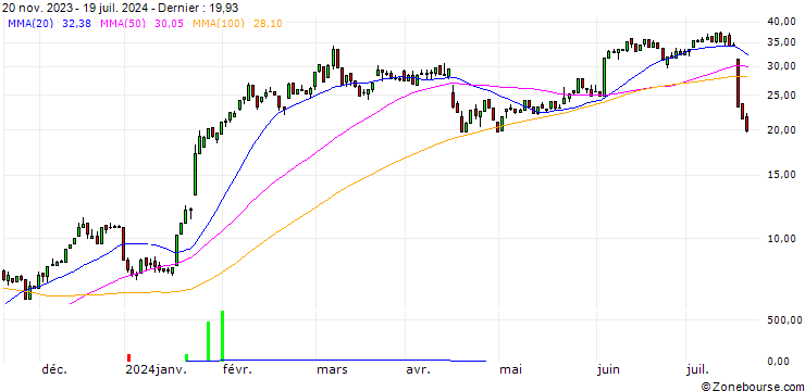 Graphique HSBC/CALL/ASML HOLDING/650/0.1/18.12.24