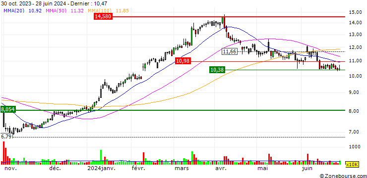 Graphique BULL-CERTIFICATE STOP LOSS - IVECO GROUP
