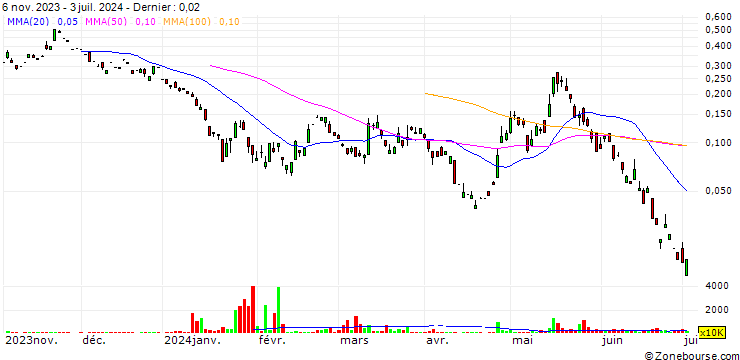 Graphique MACQUARIE/CALL/LONGFOR GROUP HOLDINGS/14.88/0.1/08.08.24