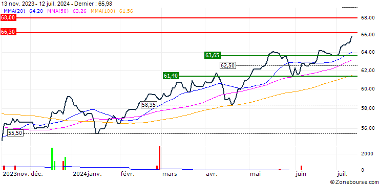 Graphique iShares MSCI Emerging Markets ETF (HK) - USD