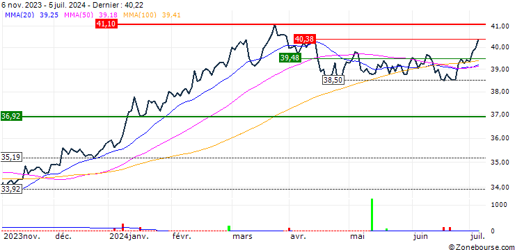 Graphique HSBC MSCI JAPAN UCITS ETF USD (Acc) - USD