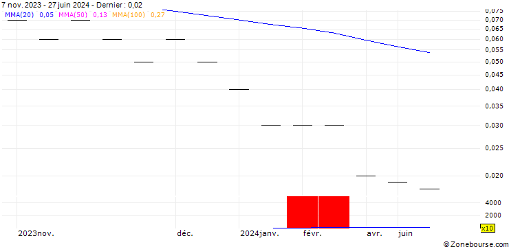 Graphique UBS/CALL/SWATCH GROUP/340.005/0.02/20.12.24