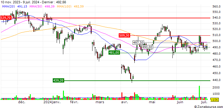 Graphique TURBO UNLIMITED SHORT- OPTIONSSCHEIN OHNE STOPP-LOSS-LEVEL - UNITEDHEALTH GROUP