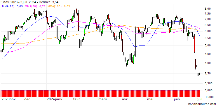 Graphique UNICREDIT BANK/CALL/L`OREAL/400/0.1/18.12.24