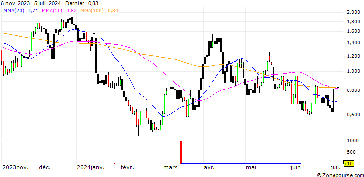 Graphique UNICREDIT BANK/CALL/BARRICK GOLD CO./20/1/15.01.25