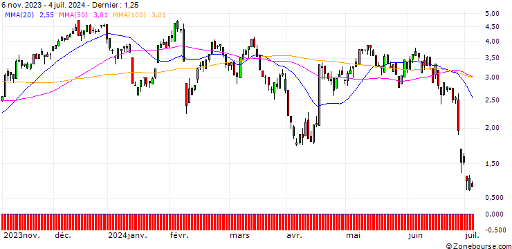 Graphique UNICREDIT BANK/CALL/L`OREAL/450/0.1/18.12.24