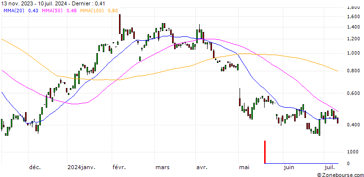 Graphique MORGAN STANLEY PLC/CALL/FORTINET/65/0.1/20.12.24