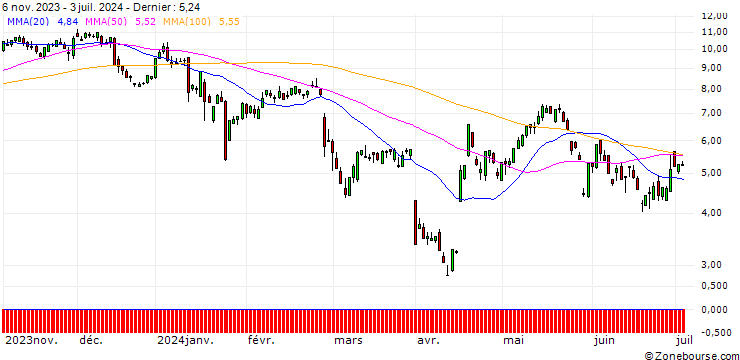 Graphique UNICREDIT BANK/CALL/UNITEDHEALTH GROUP/470/0.1/15.01.25
