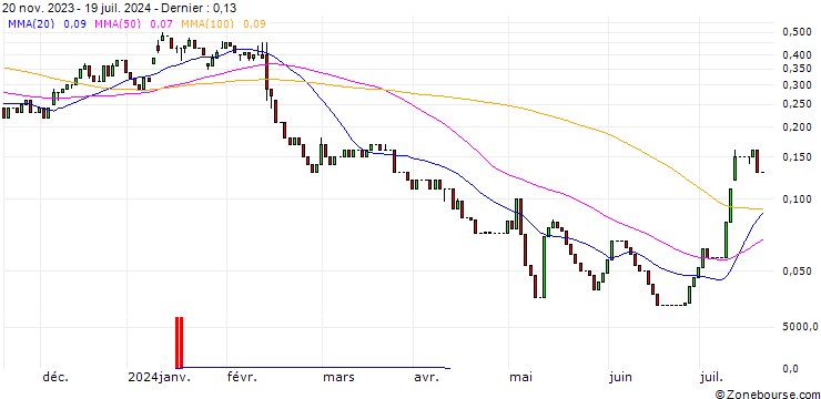 Graphique UNICREDIT BANK/CALL/SONY ADR/120/0.1/15.01.25