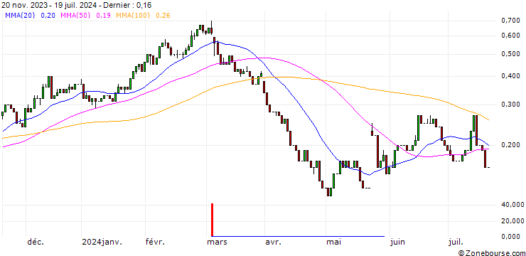 Graphique UNICREDIT BANK/CALL/ROSS STORES/180/0.1/15.01.25