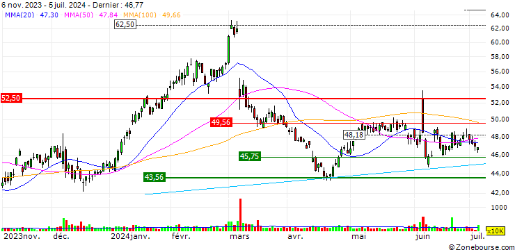 Graphique TURBO UNLIMITED SHORT- OPTIONSSCHEIN OHNE STOPP-LOSS-LEVEL - CIENA CO.