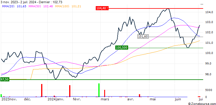Graphique iShares  Corp Bond 1-5yr UCITS ETF - EUR