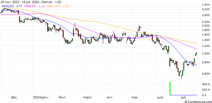 Graphique UNICREDIT BANK/CALL/CARREFOUR/16/1/18.06.25