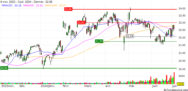 Graphique YieldMax AMZN Option Income Strategy ETF - USD