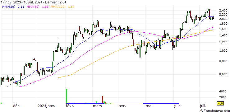 Graphique SG/CALL/LAM RESEARCH/900/0.01/20.12.24
