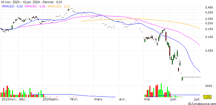 Graphique GUOTAI JUNAN SECURITIES/PUT/BYD CO. H/211.8/0.01/16.07.24