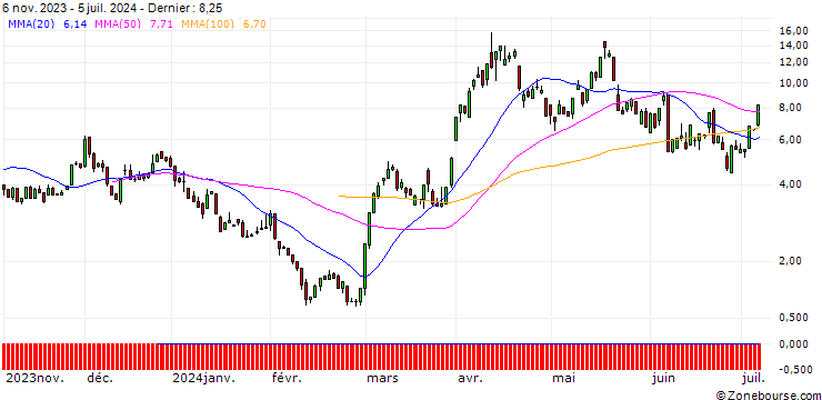 Graphique UNICREDIT BANK/CALL/GOLD/2375/0.1/20.09.24