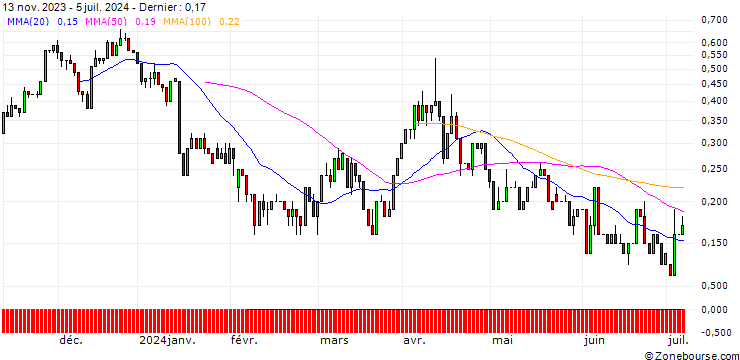 Graphique UNICREDIT BANK/CALL/BARRICK GOLD CO./28/1/15.01.25