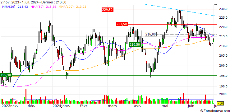 Graphique UBS/CALL/BOSSARD HOLDINGS/180.005/0.02/21.03.25