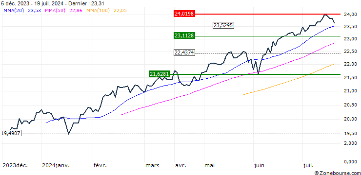 Graphique Franklin FTSE Asia ex China ex Japan UCITS ETF - USD