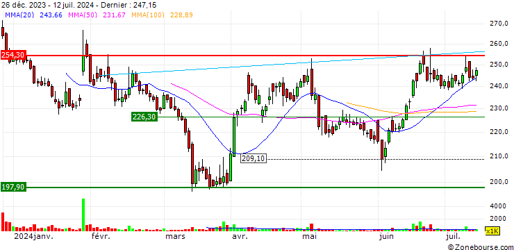 Graphique Muthoot Microfin Limited