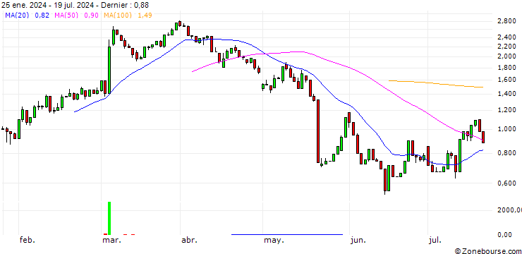Graphique UNICREDIT BANK/CALL/TARGET CORP/160/0.1/15.01.25
