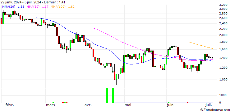 Graphique UNICREDIT BANK/CALL/BOEING CO./250/0.1/14.01.26