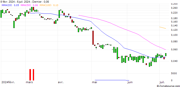 Graphique MORGAN STANLEY PLC/CALL/FORTINET/120/0.1/20.06.25