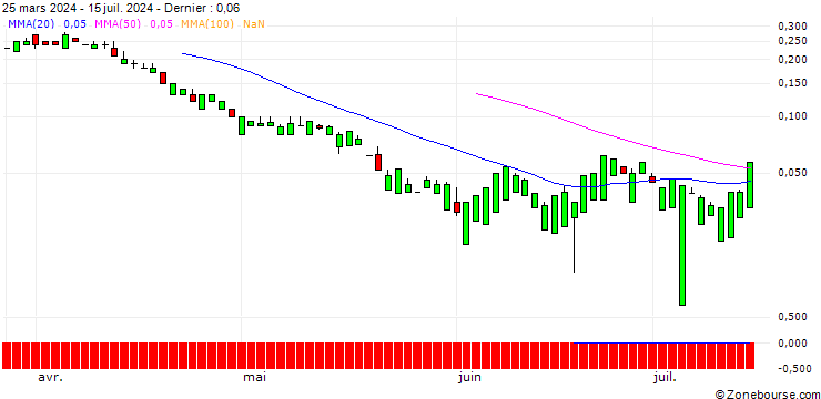 Graphique UNICREDIT BANK/CALL/SCHLUMBERGER/70/0.1/19.03.25