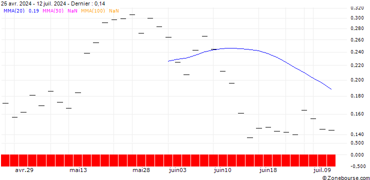Graphique UBS/CALL/COMMERZBANK/17.004/0.25/20.12.24