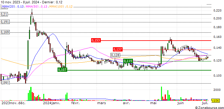 Graphique UG Healthcare Corporation Limited
