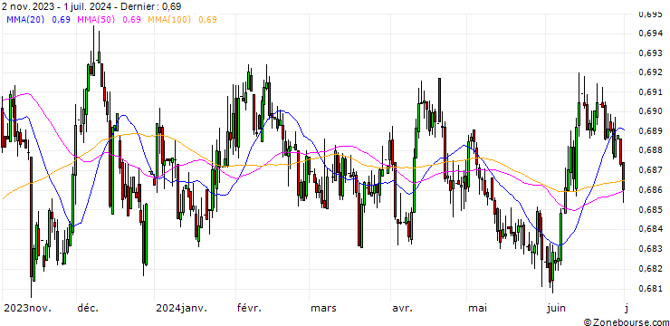 Graphique Singapore-Dollar / Euro (SGD/EUR)