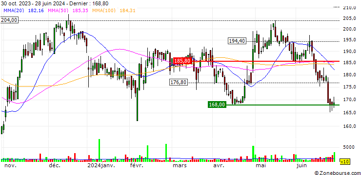Graphique JB/CALL/DAETWYLER HOLDINGS/160/0.02/20.06.25