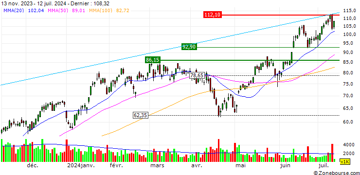 Graphique Direxion Daily Technology Bull 3X Shares ETF - USD