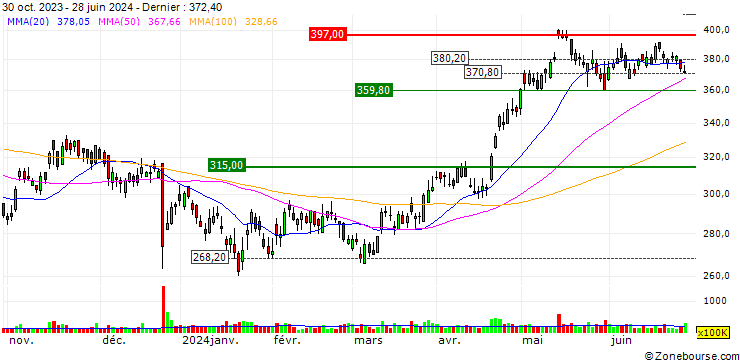 Graphique SG/CALL/TENCENT HOLDINGS/317/0.2/20.12.24