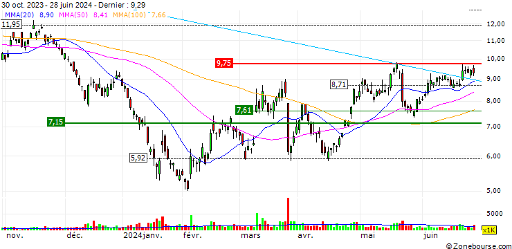 Graphique OPEN END TURBO OPTIONSSCHEIN - GDS HOLDINGS ADR A