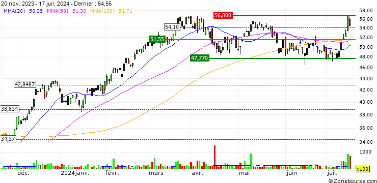 Graphique Direxion Daily Industrials Bull 3X Shares ETF - USD